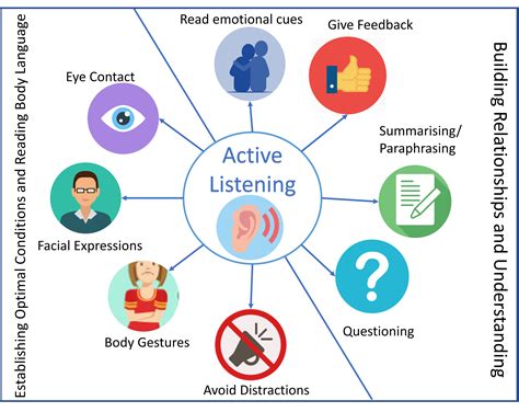 Active Listening Skills Questioning Skills