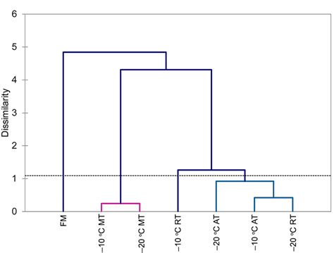 Dendrogram Obtained From Hierarchical Clustering Analysis Hca Of