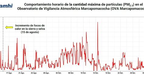 Senamhi On Twitter Aire Más De 70 Mil Partículas En El Aire Registró