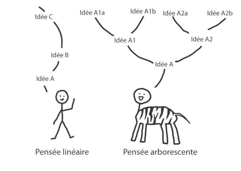 Arborescence Thought What Is It Is There Any Connection With The HIP