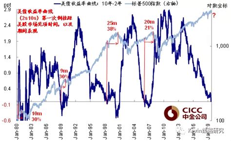 中金：美债收益率曲线倒挂可能意味着什么？