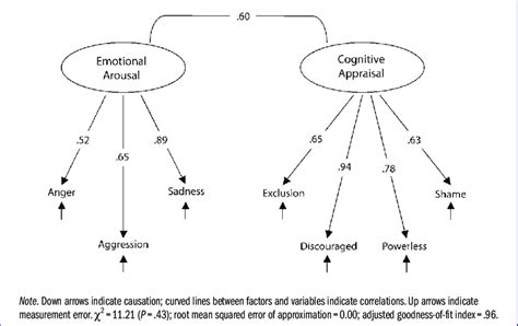 Measurement Model Of Emotional Arousal And Cognitive Appraisal Adult