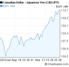 Months Canadian Dollar Japanese Yen Cad Jpy Chart Chartoasis