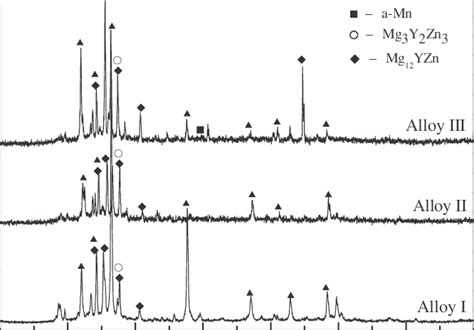 Xrd Pattern Of The As Cast Mg Cu Mn Zn Y Series Alloy Download
