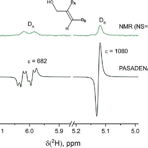 H Nmr Spectrum Of Vinyl Alcohol D Obtained With Thermal