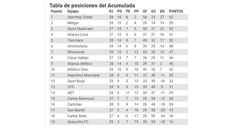 Tabla Del Torneo Clausura Y Acumulada De La Liga 1 Tras Victorias De