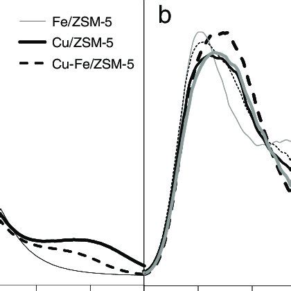 NH 3 TPD Profiles Of Fe ZSM 5 And Cu ZSM 5 Catalysts Prepared By A