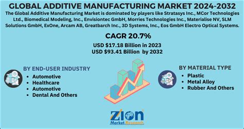 Global Additive Manufacturing Market Size Share Growth Forecast 2032