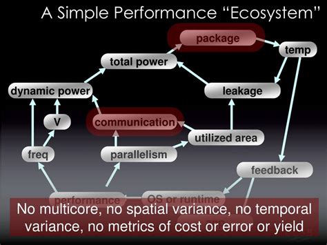 Ppt D Interconnect Architectural Challenges And Opportunities