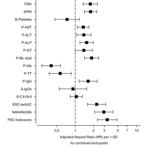 Adjusted Age Sex And Duration Of Psc Years Univariate Hazard Ratios