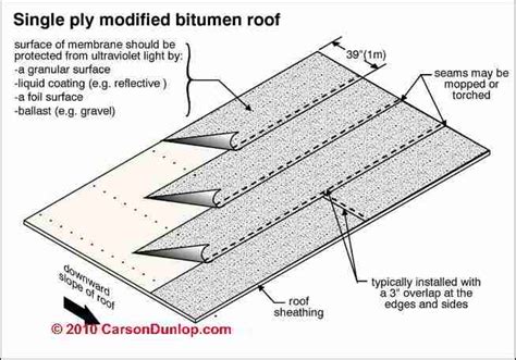 Modified Bitumen Roofing Products, Modified Bitumen Materials, Modified Bitumen Roofing Product ...