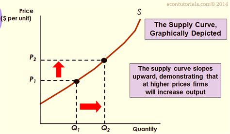 Supply and Demand: The Supply Curve » Economics Tutorials