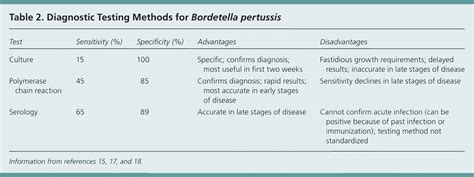 Pertussis A Reemerging Infection AAFP