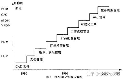 产品生命周期管理plm的演化与发展 知乎