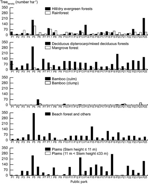 Densities Of Trees Treedensity Number Ha Of Green Area In Group