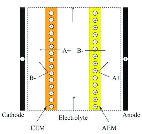 Schematic Illustration Of Ion Separation In An Electrodialysis Process