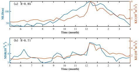 Jmse Free Full Text Seasonal Variation Of Submesoscale Ageostrophic