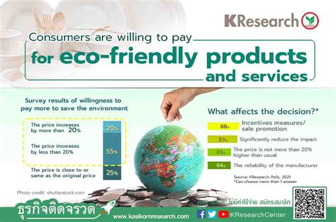 Consumers Are Willing To Pay For Eco Friendly Products And Services