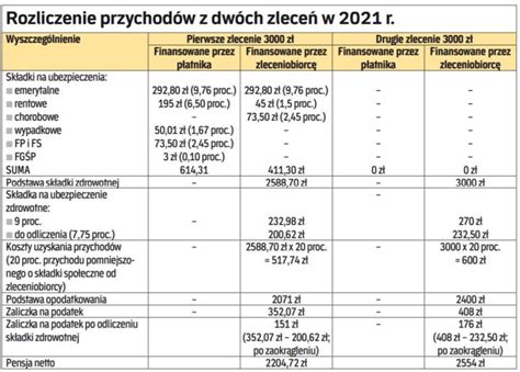 Pełne składki na ZUS od kilku umów zleceń od 2022 r rp pl