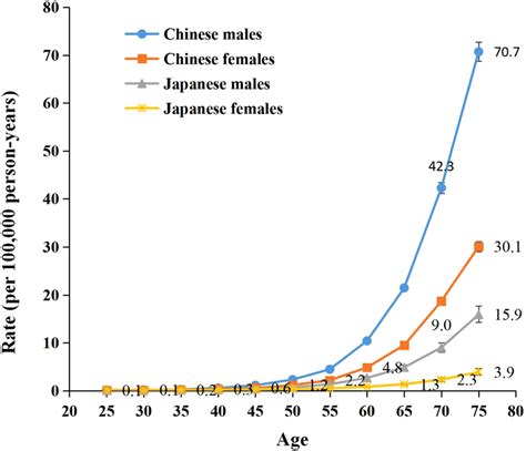 Longitudinal Age Curves Of Lpa Attributable Stroke Mortality In China