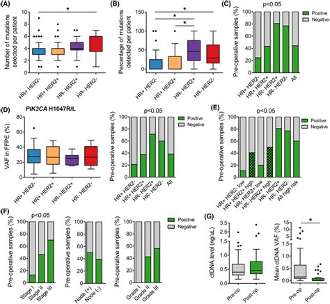 Longitudinal Monitoring Of Circulating Tumor Dna Ctdna And Clinical