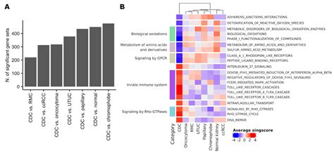 Cancers Free Full Text Integrative Transcriptomic Analysis Reveals