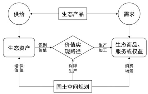 【生态产品价值实现在三类空间落地难点与规划应对】 国家发展和改革委员会