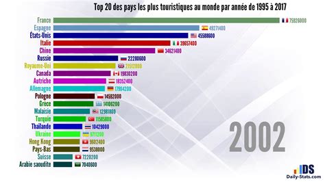 Top 20 Des Pays Les Plus Touristiques Au Monde De 1995 à 2017 Youtube