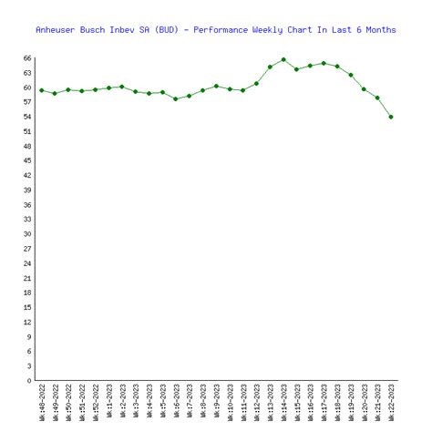 Anheuser Busch Inbev SA BUD Stock Last 6 Months 56 99 66 06