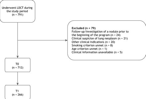 Flow Chart Of The Participant Selection Process Ldct Low Dose Ct T0 Download Scientific