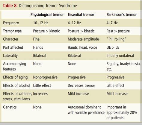 190 Essential Tremors ideas in 2021 | essential tremors, tremor, essentials