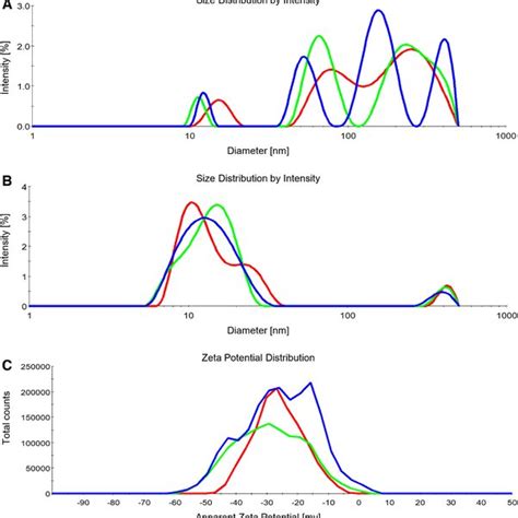 Size Distribution By Intensity A And Zeta Potential Distribution B