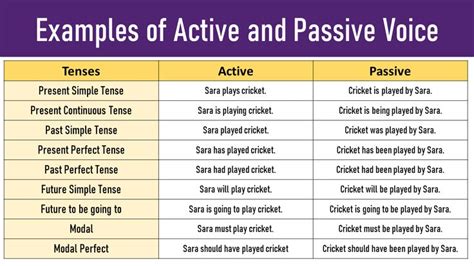 Two Different Types Of Active And Passive Voice Words Are Shown In The