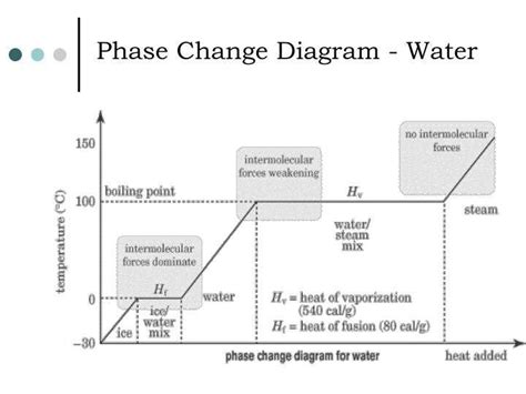 An Interactive Worksheet for Understanding Phase Change Diagrams