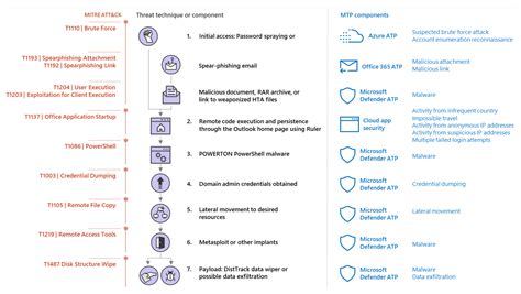 Inside Microsoft 365 Defender Mapping Attack Chains From Cloud To