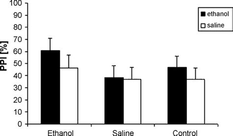 Prepulse Inhibition Ppi Of The Startle Response Showing No