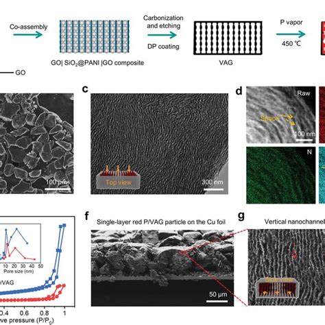 Twisted Bilayer Graphene Moiré Superlattices And Their Electrochemical Download High