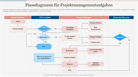 Die 10 besten Management-Flussdiagramm-Vorlagen mit Beispielen und Beispielen