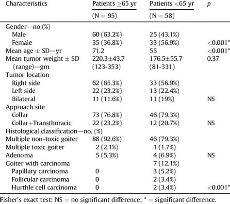 Of Characteristics Of Patients Undergoing Surgery For Intrathoracic