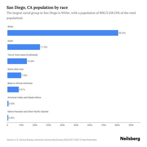 San Diego, CA Population by Race & Ethnicity - 2023 | Neilsberg