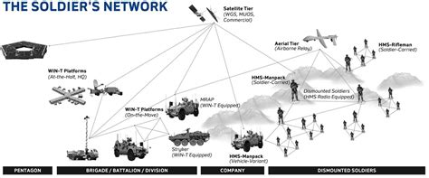 Warfighter Information Network Tactical Win T General Dynamics Mission Systems