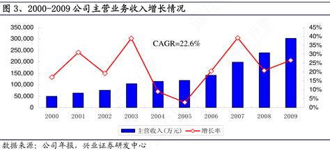 想请教下各位2000 2009公司主营业务收入增长情况实际的情况行行查行业研究数据库