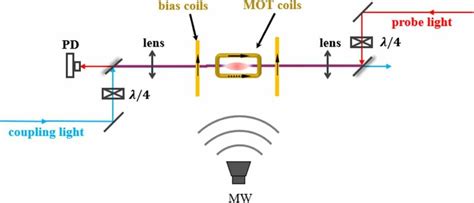 Schematic Diagram Of The Cold Atom Rydberg Eit Experimental Facility