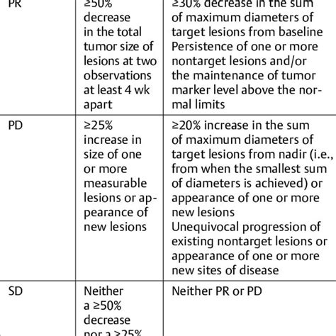 Pdf Tumor Response Criteria In Oncoimaging Recist Criteria And