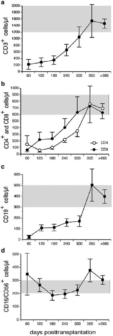 A D Reconstitution Of Cd Cd And Cd T Cells B Cells And