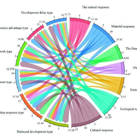 degree  response   response type factors