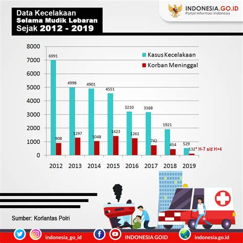 Indonesia Go Id Rekayasa Menekan Angka Kecelakaan