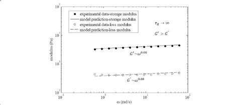 Storage And Loss Moduli Vs Angular Velocity For A Monolayer Of