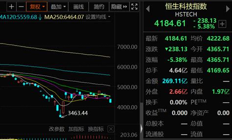 加息扰动？恒生科技指数跌超5，港股将迎来蜜月期？影响中国基点