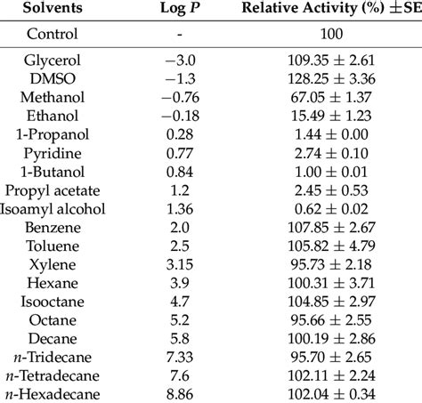 Effects Of Organic Solvent On The Stability Of The Mature RHZ Lipase